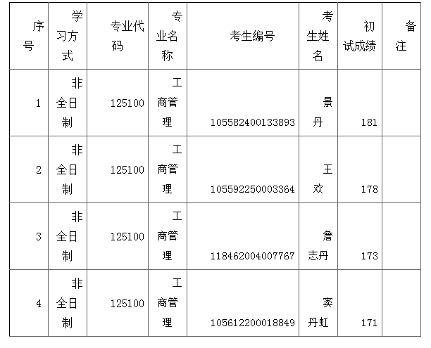 2023年華南師范大學MBA調(diào)劑復試名單