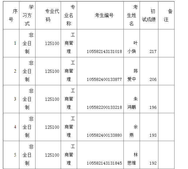 2022年華南師范大學MBA調(diào)劑復試名單（第二批）