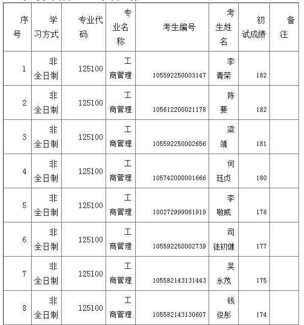 2022年華南師范大學MBA調(diào)劑復試名單