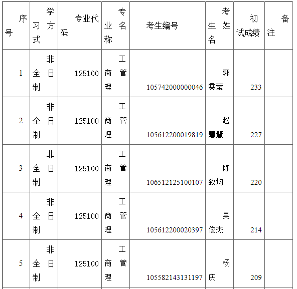 2022年華南師范大學MBA調(diào)劑復試名單
