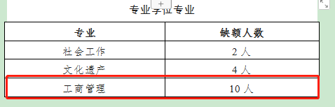 2023年四川省社會科學院碩士研究生調劑（工商管理）專業(yè)缺額情況