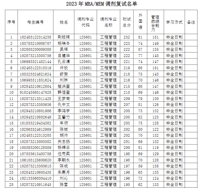 2023年南京航空航天大學MBA中心MBA/MEM碩士研究生調劑復試名單公示