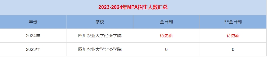2024年四川農(nóng)業(yè)大學(xué)經(jīng)濟學(xué)院MPA公共管理招生人數(shù)匯總