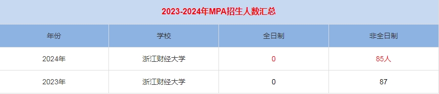 2024年浙江財(cái)經(jīng)大學(xué)MPA公共管理招生人數(shù)匯總