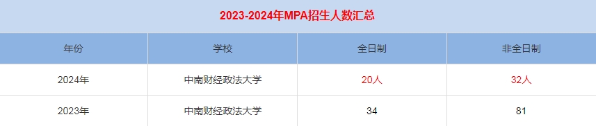 2024年中南財(cái)經(jīng)政法大學(xué)MPA公共管理招生人數(shù)匯總